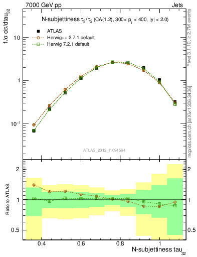 Plot of j.tau32 in 7000 GeV pp collisions