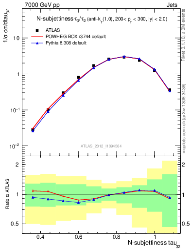 Plot of j.tau32 in 7000 GeV pp collisions