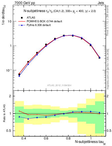 Plot of j.tau32 in 7000 GeV pp collisions