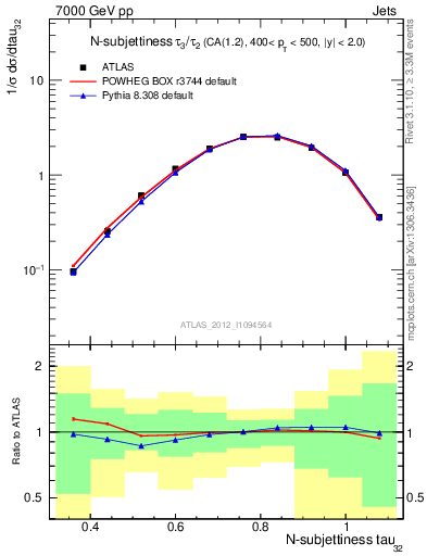 Plot of j.tau32 in 7000 GeV pp collisions