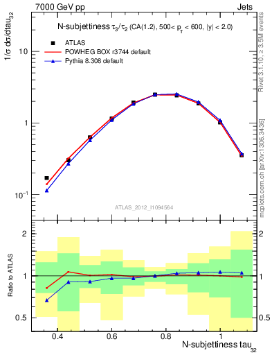 Plot of j.tau32 in 7000 GeV pp collisions