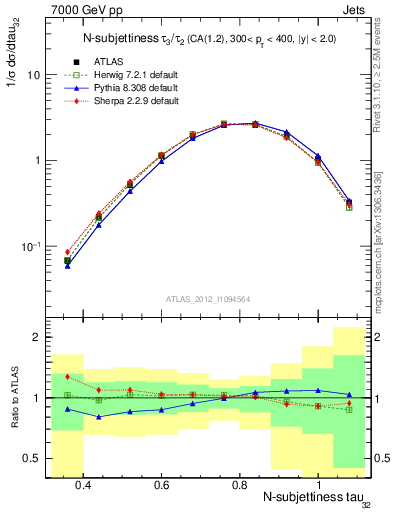 Plot of j.tau32 in 7000 GeV pp collisions