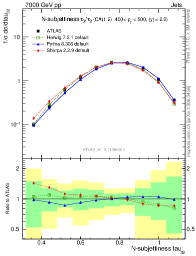 Plot of j.tau32 in 7000 GeV pp collisions