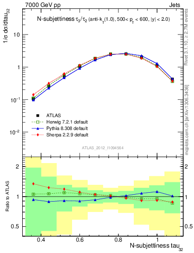 Plot of j.tau32 in 7000 GeV pp collisions