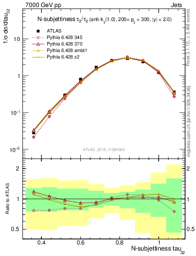 Plot of j.tau32 in 7000 GeV pp collisions