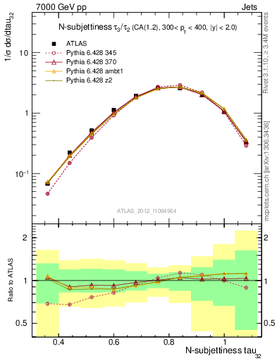 Plot of j.tau32 in 7000 GeV pp collisions