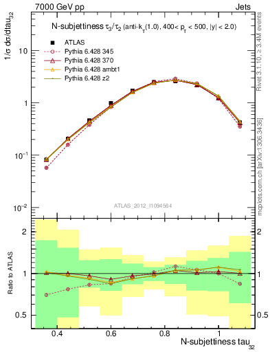 Plot of j.tau32 in 7000 GeV pp collisions