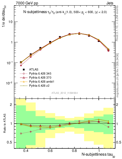 Plot of j.tau32 in 7000 GeV pp collisions