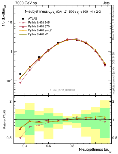 Plot of j.tau32 in 7000 GeV pp collisions