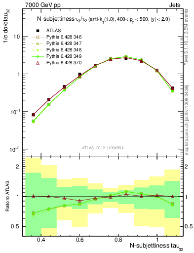 Plot of j.tau32 in 7000 GeV pp collisions