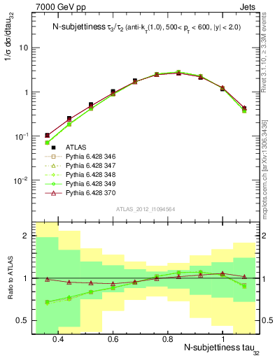 Plot of j.tau32 in 7000 GeV pp collisions