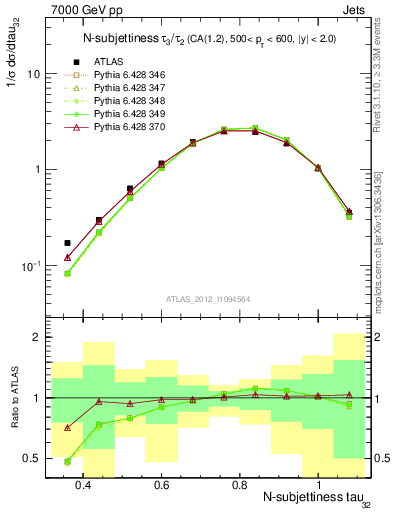 Plot of j.tau32 in 7000 GeV pp collisions