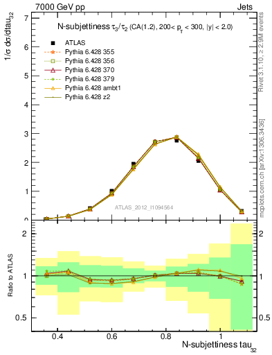 Plot of j.tau32 in 7000 GeV pp collisions