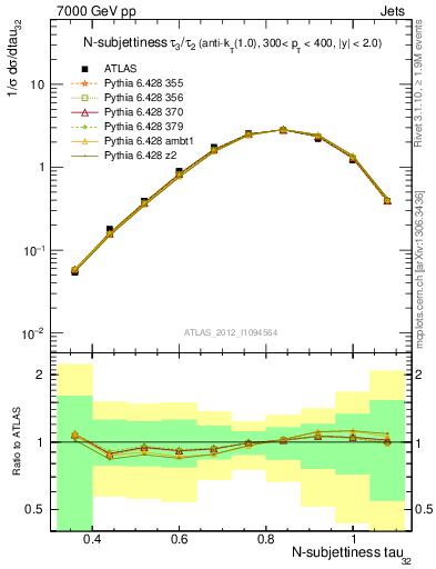 Plot of j.tau32 in 7000 GeV pp collisions