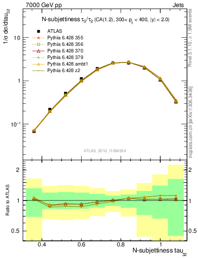 Plot of j.tau32 in 7000 GeV pp collisions