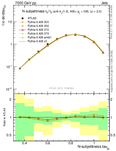 Plot of j.tau32 in 7000 GeV pp collisions