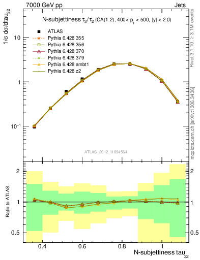 Plot of j.tau32 in 7000 GeV pp collisions