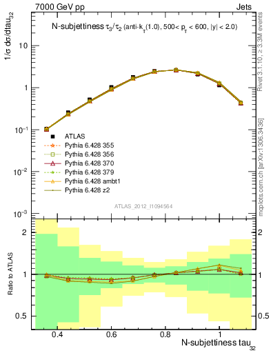 Plot of j.tau32 in 7000 GeV pp collisions