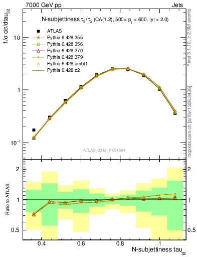 Plot of j.tau32 in 7000 GeV pp collisions