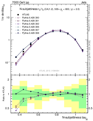 Plot of j.tau32 in 7000 GeV pp collisions