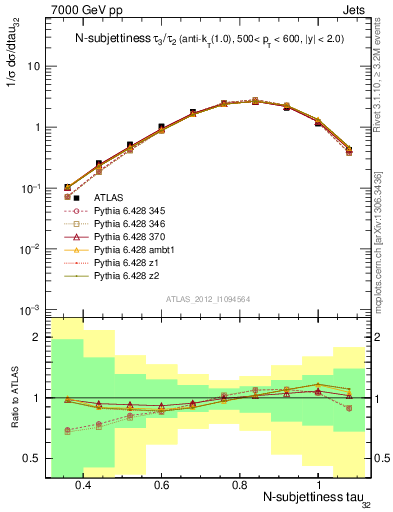 Plot of j.tau32 in 7000 GeV pp collisions