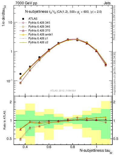 Plot of j.tau32 in 7000 GeV pp collisions