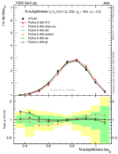 Plot of j.tau32 in 7000 GeV pp collisions