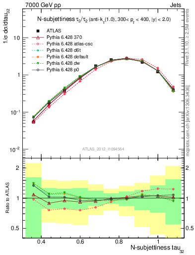 Plot of j.tau32 in 7000 GeV pp collisions