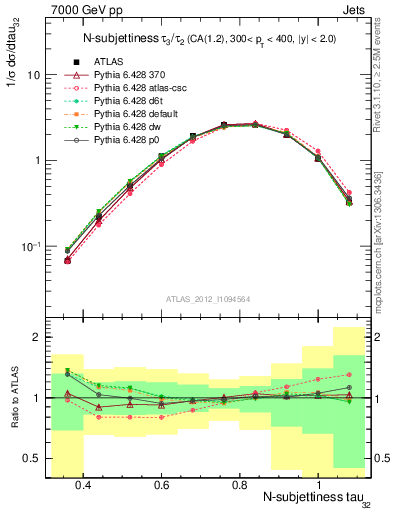 Plot of j.tau32 in 7000 GeV pp collisions