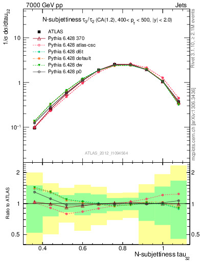 Plot of j.tau32 in 7000 GeV pp collisions