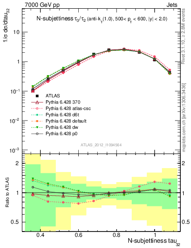 Plot of j.tau32 in 7000 GeV pp collisions