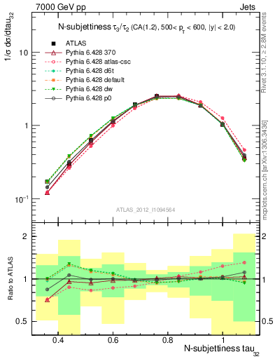 Plot of j.tau32 in 7000 GeV pp collisions