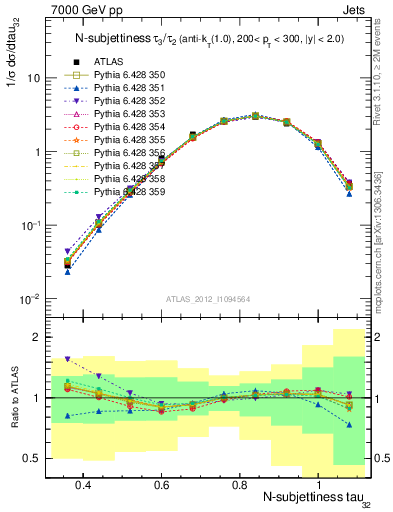 Plot of j.tau32 in 7000 GeV pp collisions