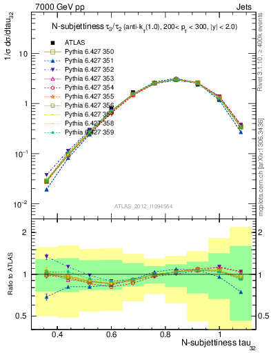 Plot of j.tau32 in 7000 GeV pp collisions