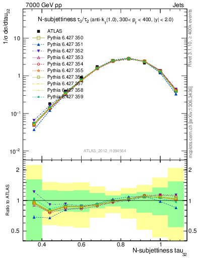 Plot of j.tau32 in 7000 GeV pp collisions