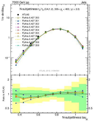 Plot of j.tau32 in 7000 GeV pp collisions