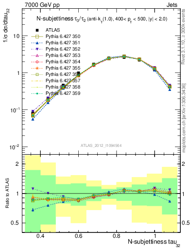 Plot of j.tau32 in 7000 GeV pp collisions