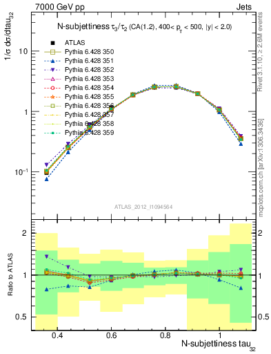 Plot of j.tau32 in 7000 GeV pp collisions