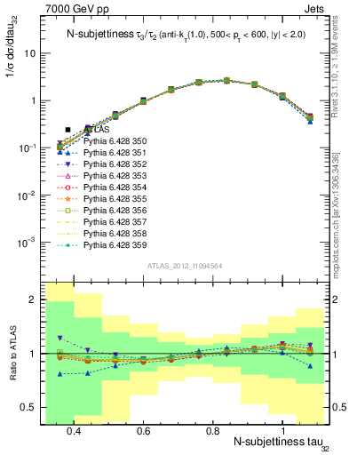 Plot of j.tau32 in 7000 GeV pp collisions