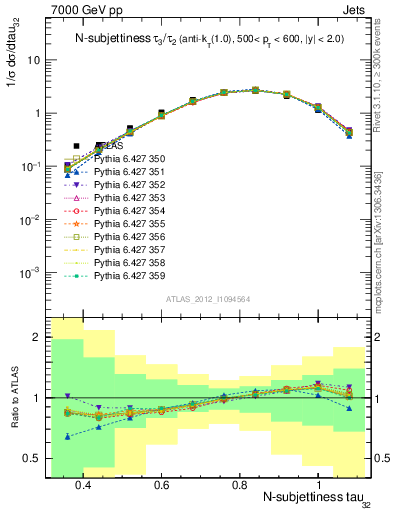 Plot of j.tau32 in 7000 GeV pp collisions