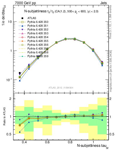 Plot of j.tau32 in 7000 GeV pp collisions