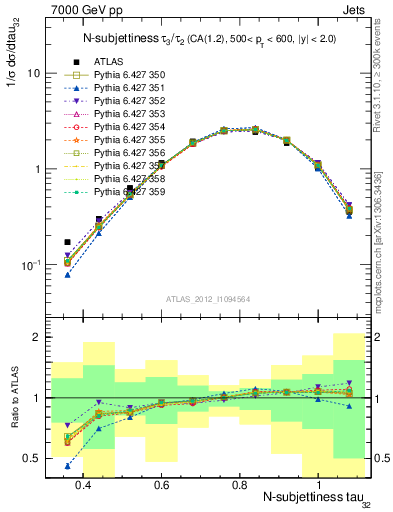 Plot of j.tau32 in 7000 GeV pp collisions