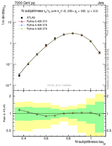 Plot of j.tau32 in 7000 GeV pp collisions