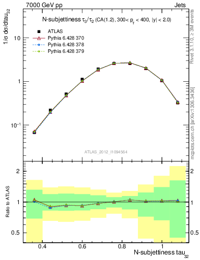 Plot of j.tau32 in 7000 GeV pp collisions