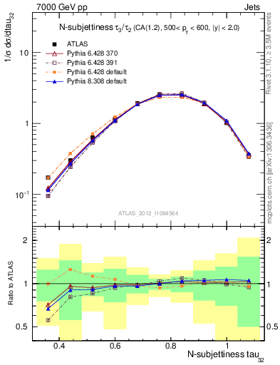 Plot of j.tau32 in 7000 GeV pp collisions