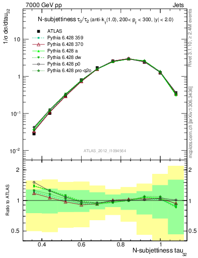 Plot of j.tau32 in 7000 GeV pp collisions