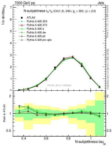 Plot of j.tau32 in 7000 GeV pp collisions