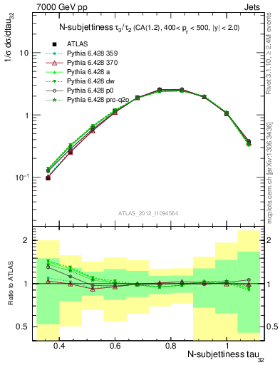 Plot of j.tau32 in 7000 GeV pp collisions