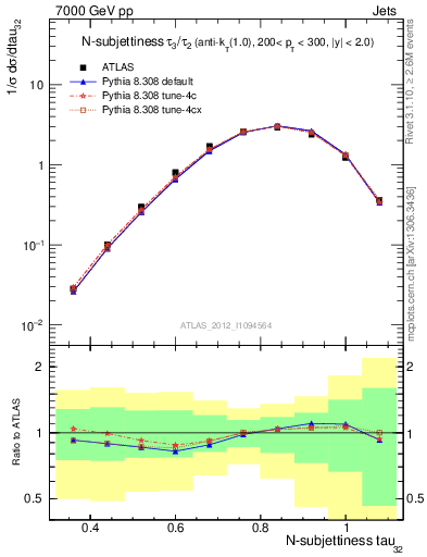 Plot of j.tau32 in 7000 GeV pp collisions