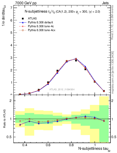 Plot of j.tau32 in 7000 GeV pp collisions